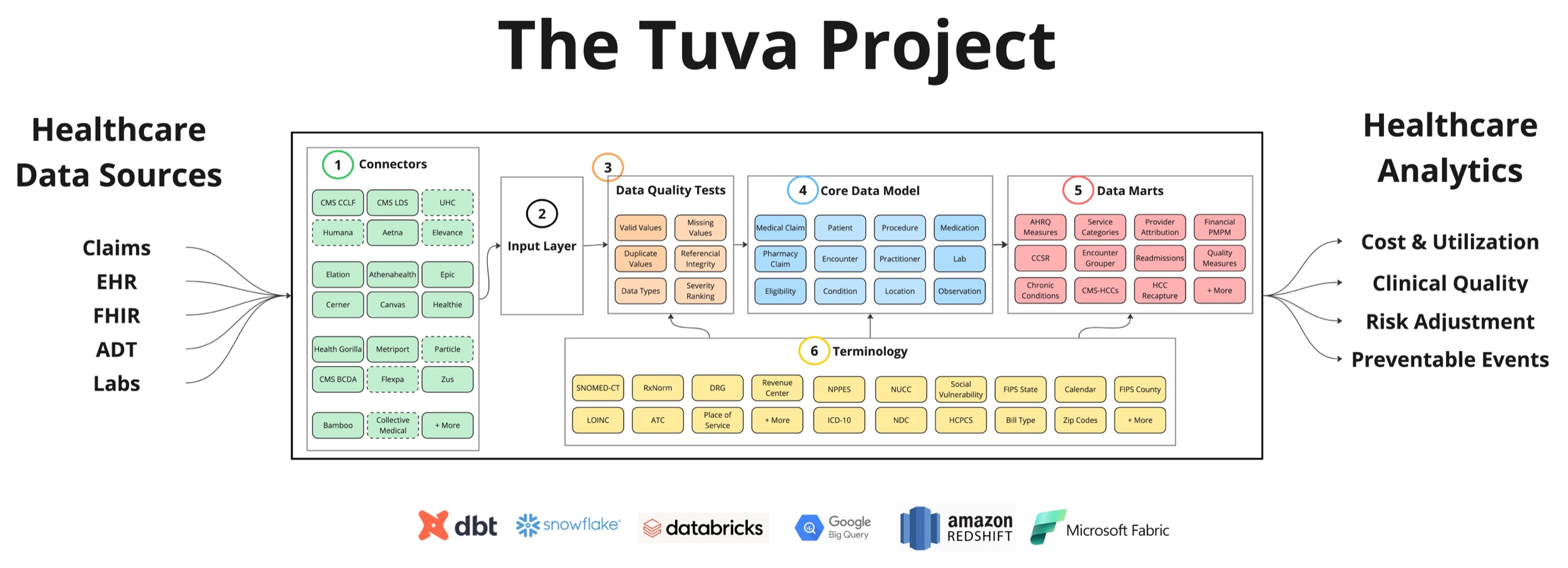 Tuva platform architecture diagram from The Tuva Project showing source systems, input layer, data quality, core model, marts, and analytics.