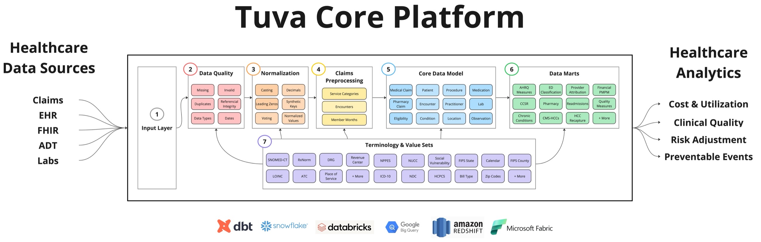 Tuva Core Platform architecture diagram showing source systems, input layer, data quality, normalization, claims preprocessing, the core data model, data marts, and analytics outputs.